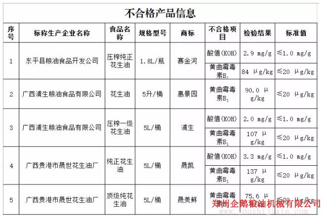 花生油檢出致癌物黃曲霉毒素B1,油脂設備怎么能過關?(圖1) 花生油檢出致癌物黃曲霉毒素B1,油脂設備怎么能過關?(圖1)